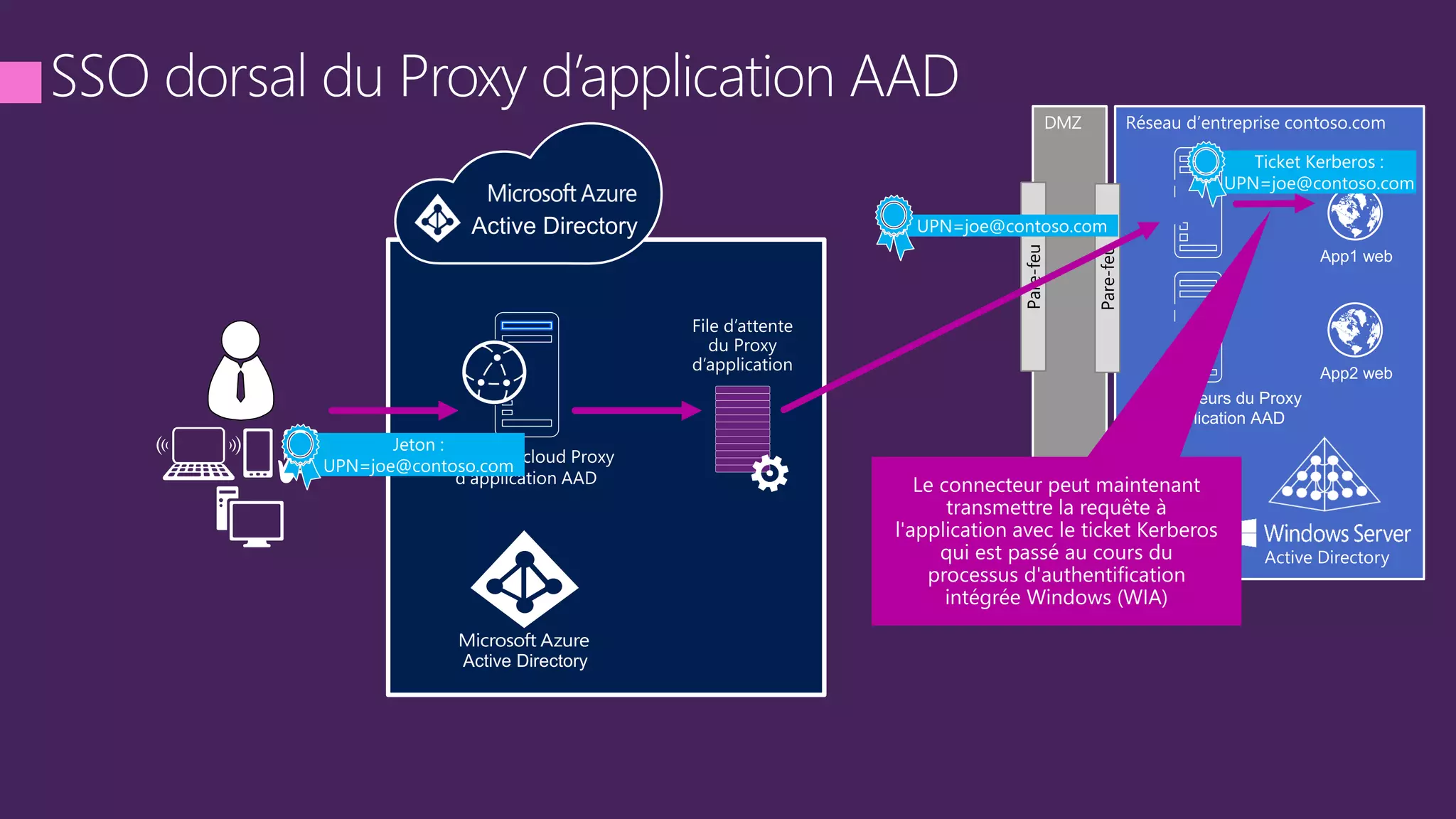 DMZ
Pare-feu
Pare-feu
 