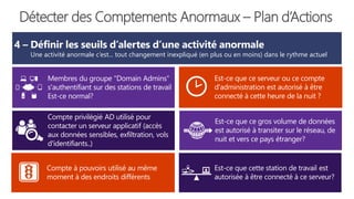 Détecter des Comptements Anormaux – Plan d’Actions
Est-ce que ce serveur ou ce compte
d'administration est autorisé à être
connecté à cette heure de la nuit ?
4 – Définir les seuils d’alertes d’une activité anormale
Une activité anormale c’est... tout changement inexpliqué (en plus ou en moins) dans le rythme actuel
Membres du groupe "Domain Admins"
s'authentifiant sur des stations de travail
Est-ce normal?
Compte privilégié AD utilisé pour
contacter un serveur applicatif (accès
aux données sensibles, exfiltration, vols
d'identifiants..)
Compte à pouvoirs utilisé au même
moment à des endroits différents
Est-ce que ce gros volume de données
est autorisé à transiter sur le réseau, de
nuit et vers ce pays étranger?
 