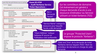 8
Sur les contrôleurs de domaine:
Cet évènement est généré à
chaque demande d'accès à une
ressource (Ordinateur ou Service)
utilisant un ticket Kerberos (TGS)
Le groupe "Protected Users"
impose le protocle "Kerberos"!
Qui a
demandé
l’accès?
"Service Name" indique la
ressource pour laquelle
l’accès a été demandé
"Client Address" indique
l’adresse IP source où
l’utilisateur s’est authentifié
"Date and Time" de la demande de ticket
"Kerberos Service request (TGS)"; Nom du
contrôleur de domaine en charge de cette
demande
Event ID 4769
« Audit Kerberos Service
Ticket Operations »
 