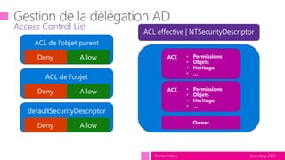 tech.days 2015#mstechdays
Access Control List
ACE
ACE
Owner
 