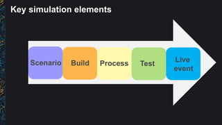 Key simulation elements
Scenario Build Process
Live
event
Test
 