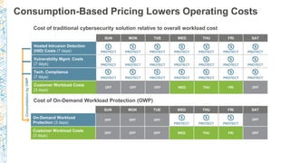 Consumption-Based Pricing Lowers Operating Costs
Cost of traditional cybersecurity solution relative to overall workload cost
SUN MON TUE WED THU FRI SAT
Hosted Intrusion Detection
(HID) Costs (7 days) PROTECT PROTECT PROTECT PROTECT PROTECT PROTECT PROTECT
Vulnerability Mgmt. Costs
(7 days) PROTECT PROTECT PROTECT PROTECT PROTECT PROTECT PROTECT
Tech. Compliance
(7 days) PROTECT PROTECT PROTECT PROTECT PROTECT PROTECT PROTECT
Customer Workload Costs
(3 days)
OFF OFF OFF WED THU FRI OFF
SUN MON TUE WED THU FRI SAT
On-Demand Workload
Protection (3 days)
OFF OFF OFF
PROTECT PROTECT PROTECT
OFF
Customer Workload Costs
(3 days)
OFF OFF OFF WED THU FRI OFF
Cost of On-Demand Workload Protection (OWP)
ConsolidationbyOWP
 