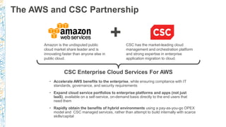 • Accelerate AWS benefits to the enterprise, while ensuring compliance with IT
standards, governance, and security requirements
• Expand cloud service portfolios to enterprise platforms and apps (not just
IaaS), available on a self-service, on-demand basis directly to the end users that
need them
• Rapidly obtain the benefits of hybrid environments using a pay-as-you-go OPEX
model and CSC managed services, rather than attempt to build internally with scarce
skills/capital
+Amazon is the undisputed public
cloud market share leader and is
innovating faster than anyone else in
public cloud.
CSC has the market-leading cloud
management and orchestration platform
and strong expertise in enterprise
application migration to cloud.
CSC Enterprise Cloud Services For AWS
The AWS and CSC Partnership
 