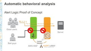 Automatic incident reports
CloudWatch
Alarm
SNS
Topic
AWS Lambda
AWS WAF
Operator
SNS
Topic
1. Alarm on count 2. Send
Amaz...