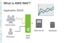 What is AWS WAF?
Application DDoS
Good users
Bad guys
Web server Database
AWS
WAF
 