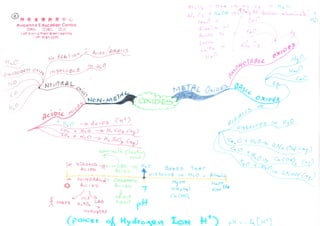 Sec 3n4 chemistry mind maps pdf | PDF