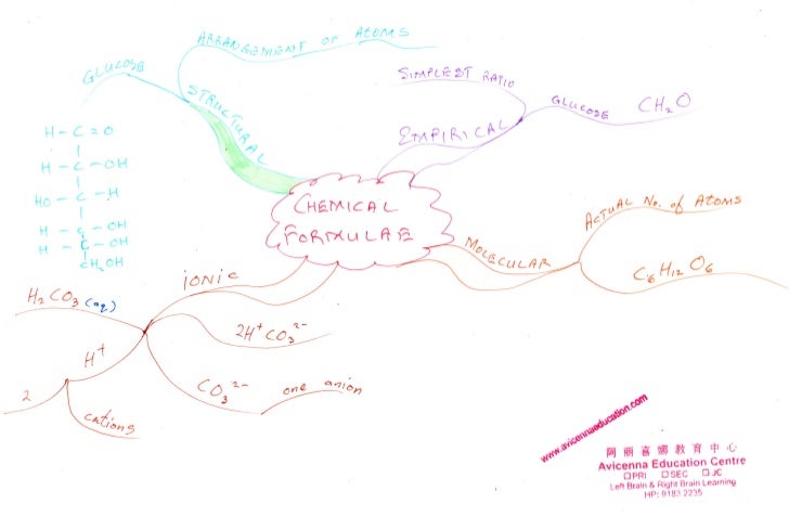Sec 3n4 chemistry mind maps pdf