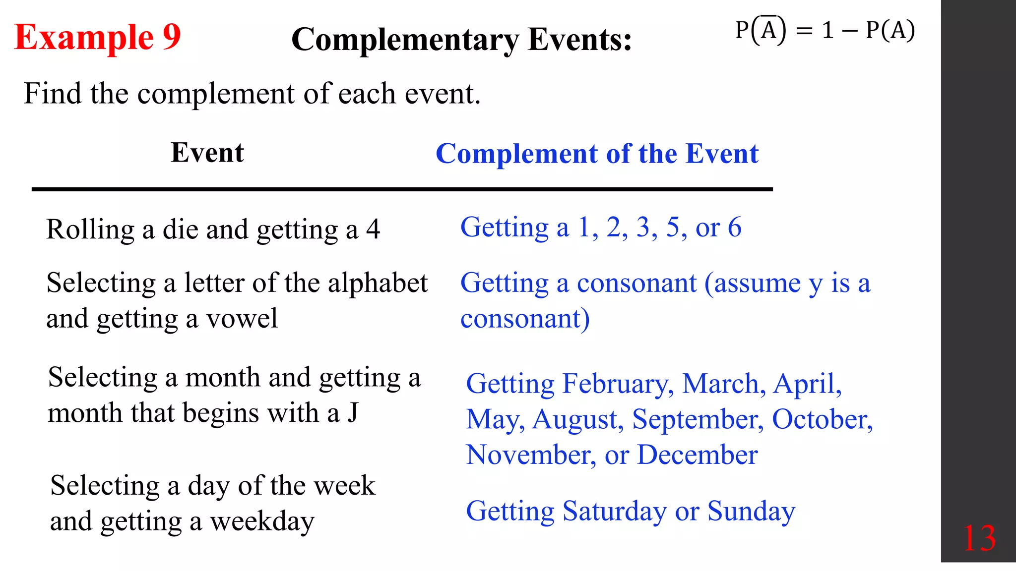 Complementary Events:
13
P A = 1 − P A
Example 9
Find the complement of each event.
Event Complement of the Event
Rolling a die and getting a 4 Getting a 1, 2, 3, 5, or 6
Selecting a letter of the alphabet
and getting a vowel
Getting a consonant (assume y is a
consonant)
Selecting a month and getting a
month that begins with a J
Getting February, March, April,
May, August, September, October,
November, or December
Selecting a day of the week
and getting a weekday Getting Saturday or Sunday
 