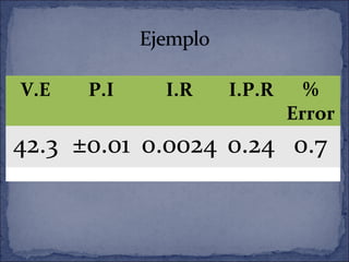 V.E P.I I.R I.P.R %
Error
42.3 ±0.01 0.0024 0.24 0.7
 