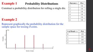 Construct a probability distribution for rolling a single die.
6
Probability Distributions Outcome x P(x)
1 1/6
2 1/6
3 1/6
4 1/6
5 1/6
6 1/6
Example 2
Represent graphically the probability distribution for the
sample space for tossing 3 coins.
# of Heads: x P(x)
0 1/8
1 3/8
2 3/8
3 1/8
Example 1
 