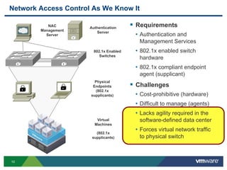 10
Network Access Control As We Know It
 Requirements
• Authentication and
Management Services
• 802.1x enabled switch
hardware
• 802.1x compliant endpoint
agent (supplicant)
 Challenges
• Cost-prohibitive (hardware)
• Difficult to manage (agents)
• Lacks agility required in the
software-defined data center
• Forces virtual network traffic
to physical switch
Physical
Endpoints
(802.1x
supplicants)
Virtual
Machines
(802.1x
supplicants)
Authentication
Server
NAC
Management
Server
802.1x Enabled
Switches
 