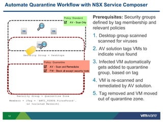 12
Automate Quarantine Workflow with NSX Service Composer
Prerequisites: Security groups
defined by tag membership and
relevant policies
1. Desktop group scanned
scanned for viruses
2. AV solution tags VMs to
indicate virus found
3. Infected VM automatically
gets added to quarantine
group, based on tag
4. VM is re-scanned and
remediated by AV solution.
5. Tag removed and VM moved
out of quarantine zone.
S e cu r i t y G ro u p = Q ua r a n t i n e Z o n e
M e mb e r s = {T a g = ‘ AN T I _ V I R US . V i r u s Fo u n d ’ ,
L 2 I s o l a t e d N e t w o r k}
S e cu r i t y G ro u p = D es k t o p s
 