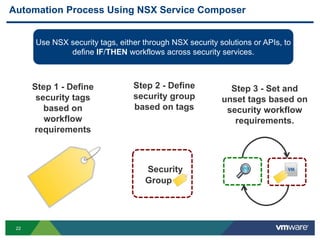22
Automation Process Using NSX Service Composer
Use NSX security tags, either through NSX security solutions or APIs, to
define IF/THEN workflows across security services.
Step 1 - Define
security tags
based on
workflow
requirements
Security
Group =
Step 2 - Define
security group
based on tags
Step 3 - Set and
unset tags based on
security workflow
requirements.
 
