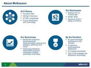 29
About McKesson
At A Glance
 Founded 1833
 HQ San Francisco
 37,000+ employees
 Focus: Distribution
and Technology
Our Businesses
 Distribution Solutions
(pharmaceutical,
medical/surgical, plasma and
biologics, pharmacy and
more)
 Technology Solutions
(information solutions,
medication imaging,
automation and more)
Our Businesses
 Ranked 14th on
Fortune 500
 NYSE: MCK
 Revenue: $122.7
billion in FY2012
By the Numbers
 #1 pharmaceutical
distribution in US,
Canada
 #1 generics
pharmaceutical
distribution
 #1 hospital automation
 52% of US hospitals use
McKesson technology
 