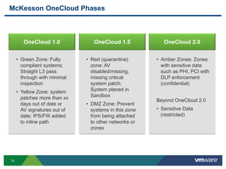 31
McKesson OneCloud Phases
OneCloud 1.0 OneCloud 1.5 OneCloud 2.0
• Amber Zones: Zones
with sensitive data
such as PHI, PCI with
DLP enforcement
(confidential)
Beyond OneCloud 2.0
• Sensitive Data
(restricted)
• Red (quarantine)
zone: AV
disabled/missing,
missing critical
system patch;
System placed in
Sandbox
• DMZ Zone: Prevent
systems in this zone
from being attached
to other networks or
zones
• Green Zone: Fully
compliant systems;
Straight L3 pass
through with minimal
inspection
• Yellow Zone: system
patches more than xx
days out of date or
AV signatures out of
date; IPS/FW added
to inline path
 