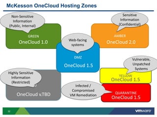 32
YELLOW
McKesson OneCloud Hosting Zones
GREEN AMBER
TBD
QUARANTINE
DMZ
Web-facing
systems
Non-Sensitive
Information
(Public, Internal)
Sensitive
Information
(Confidential)
Highly Sensitive
Information
(Restricted)
Infected /
Compromised
VM Remediation
OneCloud 1.0
OneCloud 1.5
OneCloud 2.0
OneCloud 1.5
OneCloud v.TBD
OneCloud 1.5
Vulnerable,
Unpatched
Systems
 