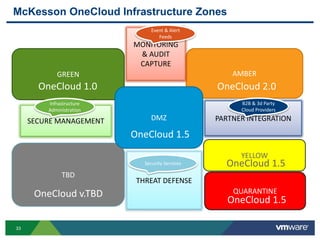 33
AMBER
MONITORING
& AUDIT
CAPTURE
YELLOW
McKesson OneCloud Infrastructure Zones
GREEN
TBD
QUARANTINE
DMZ
OneCloud 1.0
OneCloud 1.5
OneCloud 2.0
OneCloud 1.5
OneCloud v.TBD
OneCloud 1.5
THREAT DEFENSE
SECURE MANAGEMENT PARTNER INTEGRATION
Security Services
B2B & 3d Party
Cloud Providers
Event & Alert
Feeds
Infrastructure
Administration
 