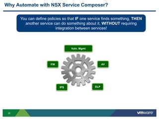 35
Why Automate with NSX Service Composer?
AVFW
IPS DLP
Vuln. Mgmt
You can define policies so that IF one service finds something, THEN
another service can do something about it, WITHOUT requiring
integration between services!
 
