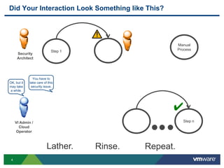 4
Did Your Interaction Look Something like This?
Step 1
Manual
Process
Security
Architect
Step n
✔
Repeat.
You have to
take care of this
security issue.
VI Admin /
Cloud
Operator
OK, but it
may take
a while.
Lather. Rinse.
 