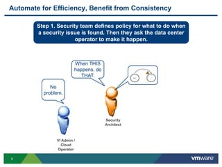 5
Automate for Efficiency, Benefit from Consistency
VI Admin /
Cloud
Operator
No
problem.
When THIS
happens, do
THAT.
Security
Architect
Step 1. Security team defines policy for what to do when
a security issue is found. Then they ask the data center
operator to make it happen.
 