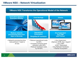 51
VMware NSX – Network Virtualization
VMware NSX Transforms the Operational Model of the Network
• Network provisioning time
reduced from 7 days to
30 sec
Reduce network
provisioning time from
days to seconds
Cost Savings
• Reduce operational costs
by 80%
• Increase compute asset
utilization upto 90%
• Reduce hardware costs
by 40-50%
Operational
Automation
Simplified IP hardware
Choice
• Any Hypervisor:
vSphere, KVM, Xen, HyperV
• Any CMP:
vCAC, Openstack
• Any Network Hardware
• Partner Ecosystem
Any hypervisor
Any CMP
with Partner
 