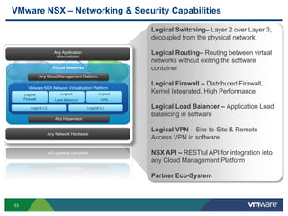 53
VMware NSX – Networking & Security Capabilities
Any Application
(without modification)
Virtual Networks
VMware NSX Network Virtualization Platform
Logical L2
Any Network Hardware
Any Cloud Management Platform
Logical
Firewall
Logical
Load Balancer
Logical L3
Logical
VPN
Any Hypervisor
Logical Switching– Layer 2 over Layer 3,
decoupled from the physical network
Logical Routing– Routing between virtual
networks without exiting the software
container
Logical Firewall – Distributed Firewall,
Kernel Integrated, High Performance
Logical Load Balancer – Application Load
Balancing in software
Logical VPN – Site-to-Site & Remote
Access VPN in software
NSX API – RESTful API for integration into
any Cloud Management Platform
Partner Eco-System
 