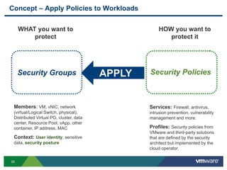 55
Concept – Apply Policies to Workloads
Security Groups
WHAT you want to
protect
Members: VM, vNIC, network
(virtual/Logical Switch, physical),
Distributed Virtual PG, cluster, data
center, Resource Pool, vApp, other
container, IP address, MAC
Context: User identity, sensitive
data, security posture
HOW you want to
protect it
Services: Firewall, antivirus,
intrusion prevention, vulnerability
management and more.
Profiles: Security policies from
VMware and third-party solutions
that are defined by the security
architect but implemented by the
cloud operator.
APPLY
 
