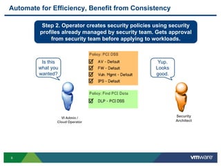 6
Automate for Efficiency, Benefit from Consistency
Step 2. Operator creates security policies using security
profiles already managed by security team. Gets approval
from security team before applying to workloads.
Is this
what you
wanted?
VI Admin /
Cloud Operator
Yup.
Looks
good.
Security
Architect
 
