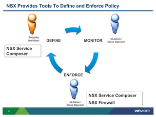 13
NSX Provides Tools To Define and Enforce Policy
MONITOR
ENFORCE
DEFINE
Security
Architect
VI Admin /
Cloud Operator
VI Admin /
Cloud Operator
NSX Service
Composer
NSX Service Composer
NSX Firewall
 