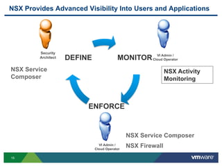 15
NSX Provides Advanced Visibility Into Users and Applications
MONITOR
ENFORCE
DEFINE
Security
Architect
VI Admin /
Cloud Operator
VI Admin /
Cloud Operator
NSX Service
Composer
NSX Activity
Monitoring
NSX Service Composer
NSX Firewall
 