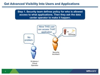 9
Get Advanced Visibility Into Users and Applications
VI Admin /
Cloud
Operator
No
problem.
Allow THIS user
can access THAT
application
Security
Architect
Step 1. Security team defines policy for who is allowed
access to what applications. Then they ask the data
center operator to make it happen.
 