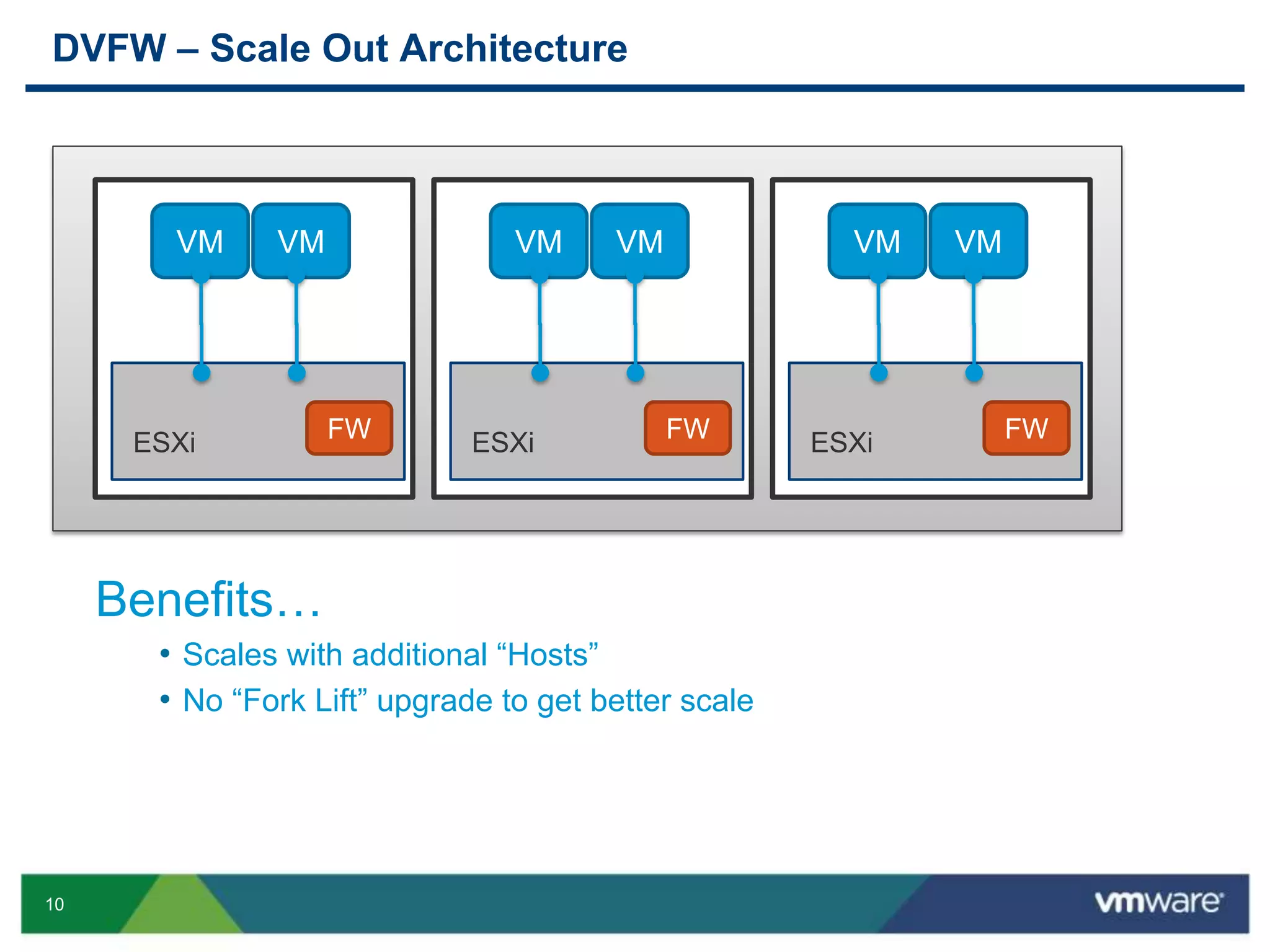 10
DVFW – Scale Out Architecture
ESXi
VM VM
FW
Benefits…
• Scales with additional “Hosts”
• No “Fork Lift” upgrade to get better scale
ESXi
VM VM
FW ESXi
VM VM
FW
 