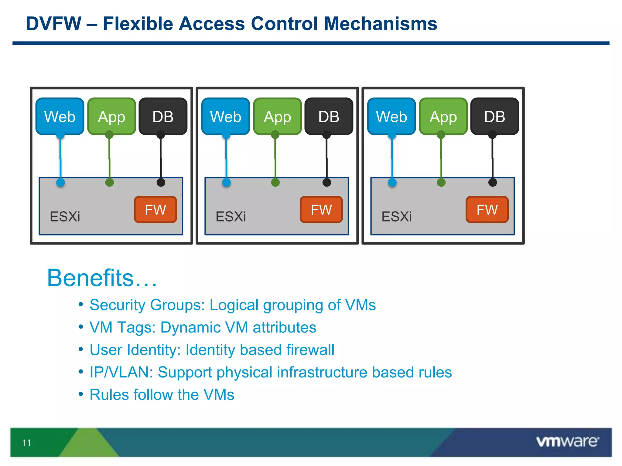 11
DVFW – Flexible Access Control Mechanisms
Benefits…
• Security Groups: Logical grouping of VMs
• VM Tags: Dynamic VM attributes
• User Identity: Identity based firewall
• IP/VLAN: Support physical infrastructure based rules
• Rules follow the VMs
ESXi
Web App
FW
DB
ESXi
Web App
FW
DB
ESXi
Web App
FW
DB
 