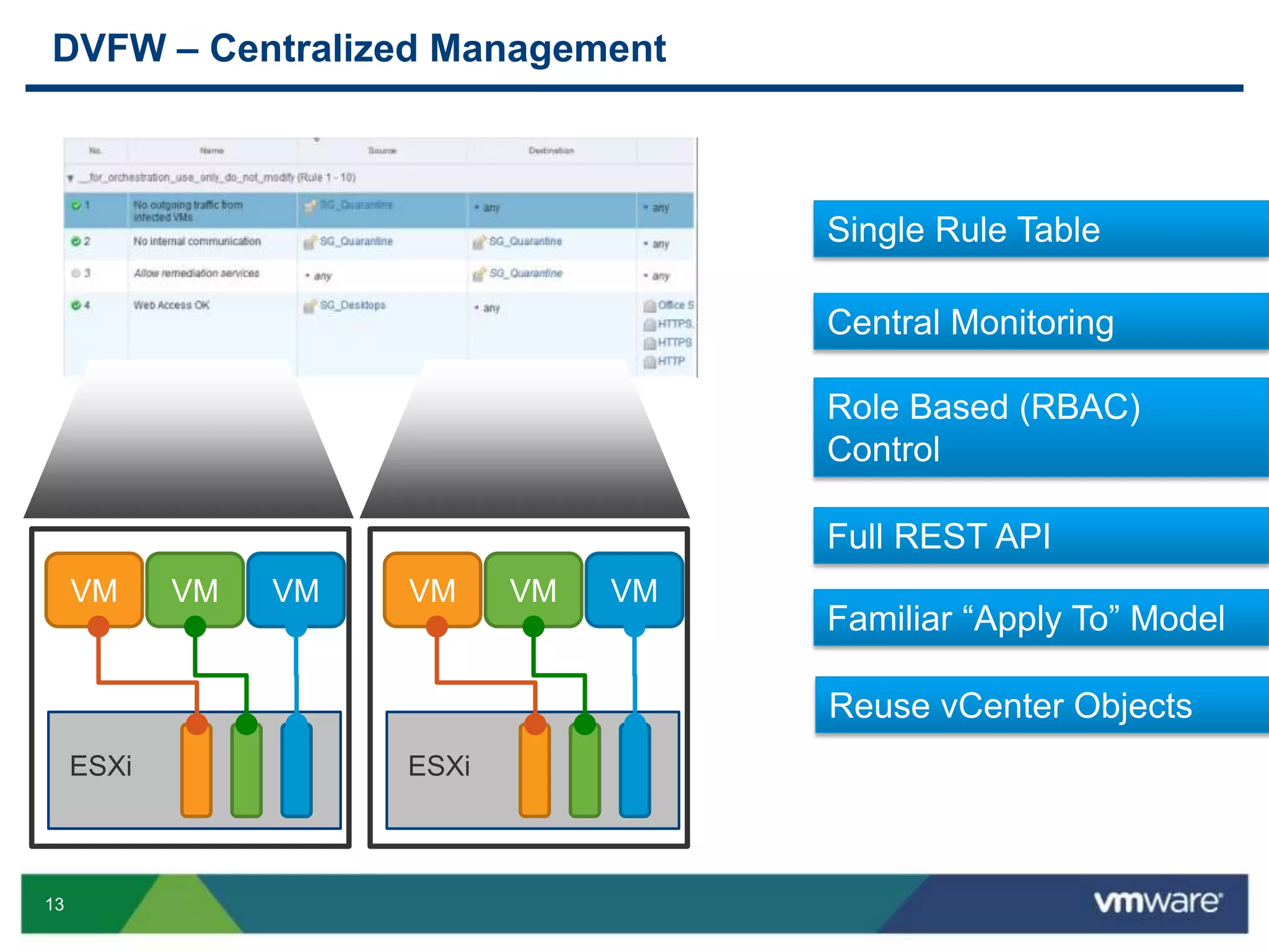 13
DVFW – Centralized Management
ESXi
VM VM VM
ESXi
VM VM VM
Reuse vCenter Objects
Single Rule Table
Role Based (RBAC)
Control
Full REST API
Familiar “Apply To” Model
Central Monitoring
 