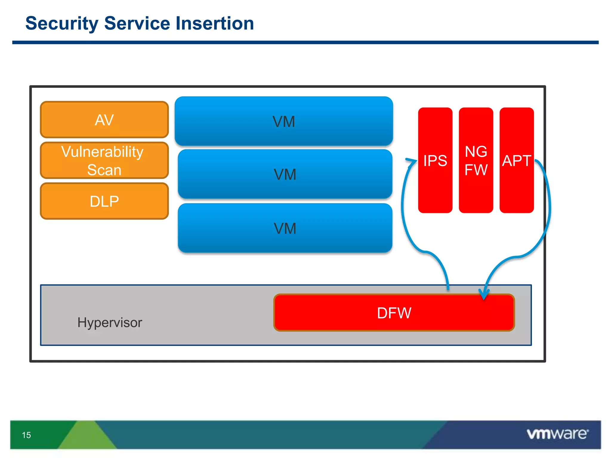 15
Security Service Insertion
Hypervisor
VM
DFW
VM
VM
AV
Vulnerability
Scan
DLP
IPS
NG
FW
APT
 