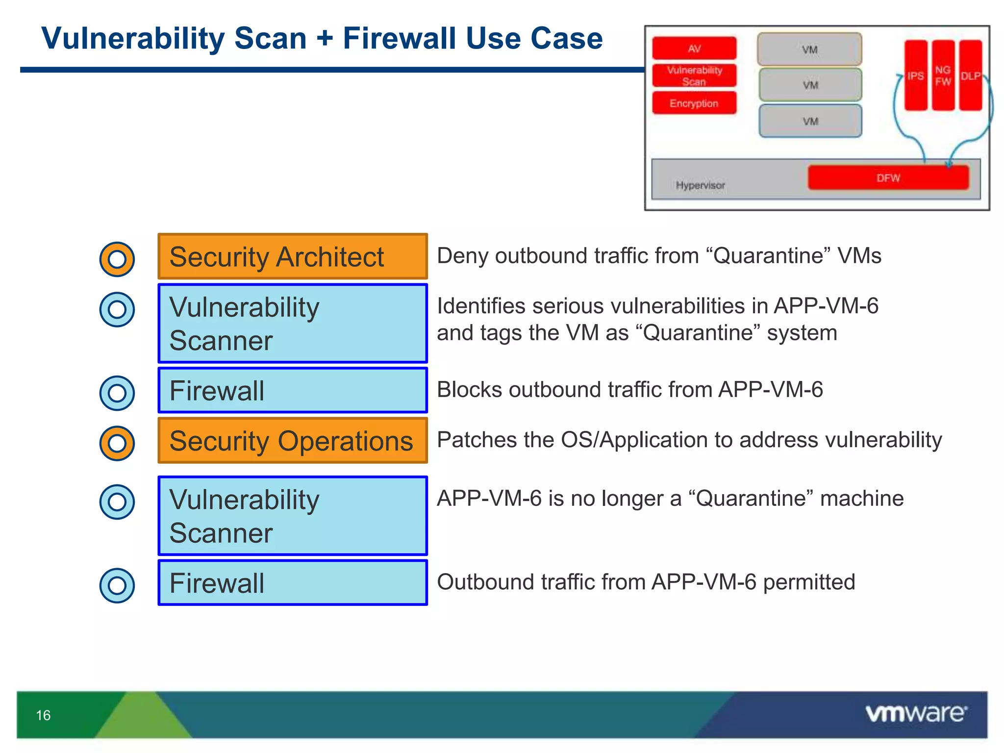 16
Vulnerability Scan + Firewall Use Case
Security Architect Deny outbound traffic from “Quarantine” VMs
Vulnerability
Scanner
Identifies serious vulnerabilities in APP-VM-6
and tags the VM as “Quarantine” system
Firewall Blocks outbound traffic from APP-VM-6
Security Operations Patches the OS/Application to address vulnerability
Vulnerability
Scanner
APP-VM-6 is no longer a “Quarantine” machine
Firewall Outbound traffic from APP-VM-6 permitted
 