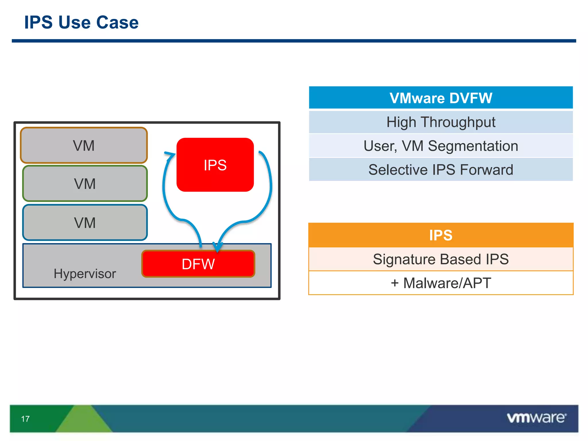 17
IPS Use Case
Hypervisor
VM
DFW
VM
VM
IPS
VMware DVFW
High Throughput
User, VM Segmentation
Selective IPS Forward
IPS
Signature Based IPS
+ Malware/APT
 