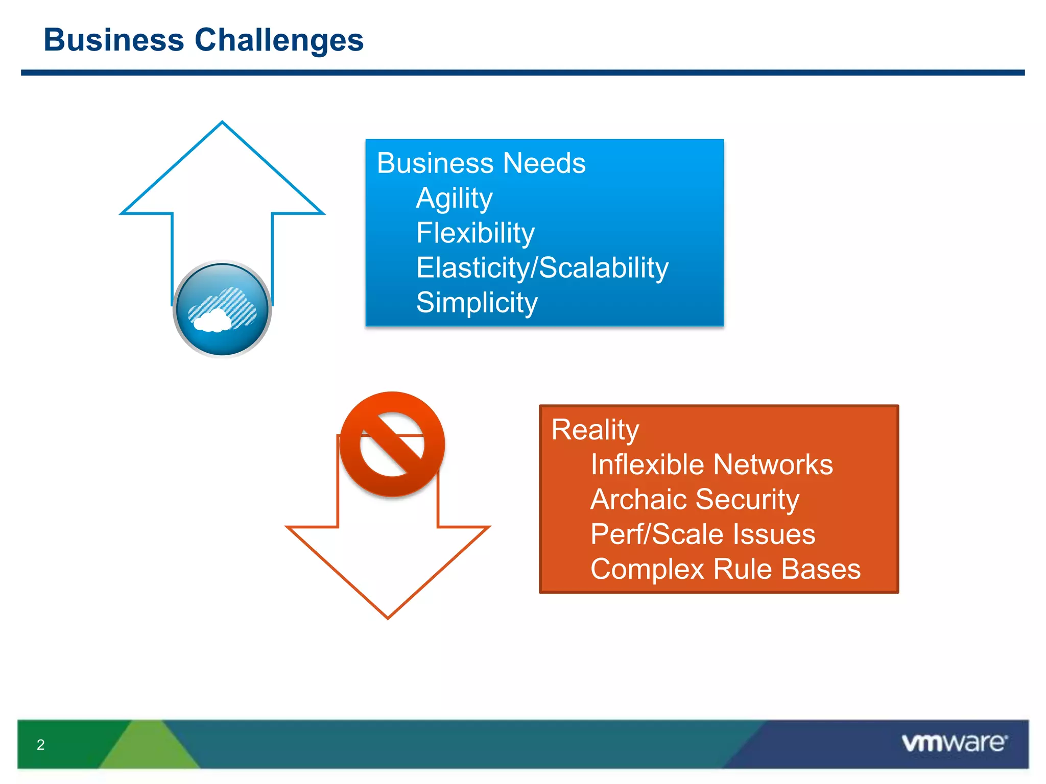 2
Business Needs
Agility
Flexibility
Elasticity/Scalability
Simplicity
Business Challenges
Reality
Inflexible Networks
Archaic Security
Perf/Scale Issues
Complex Rule Bases
 