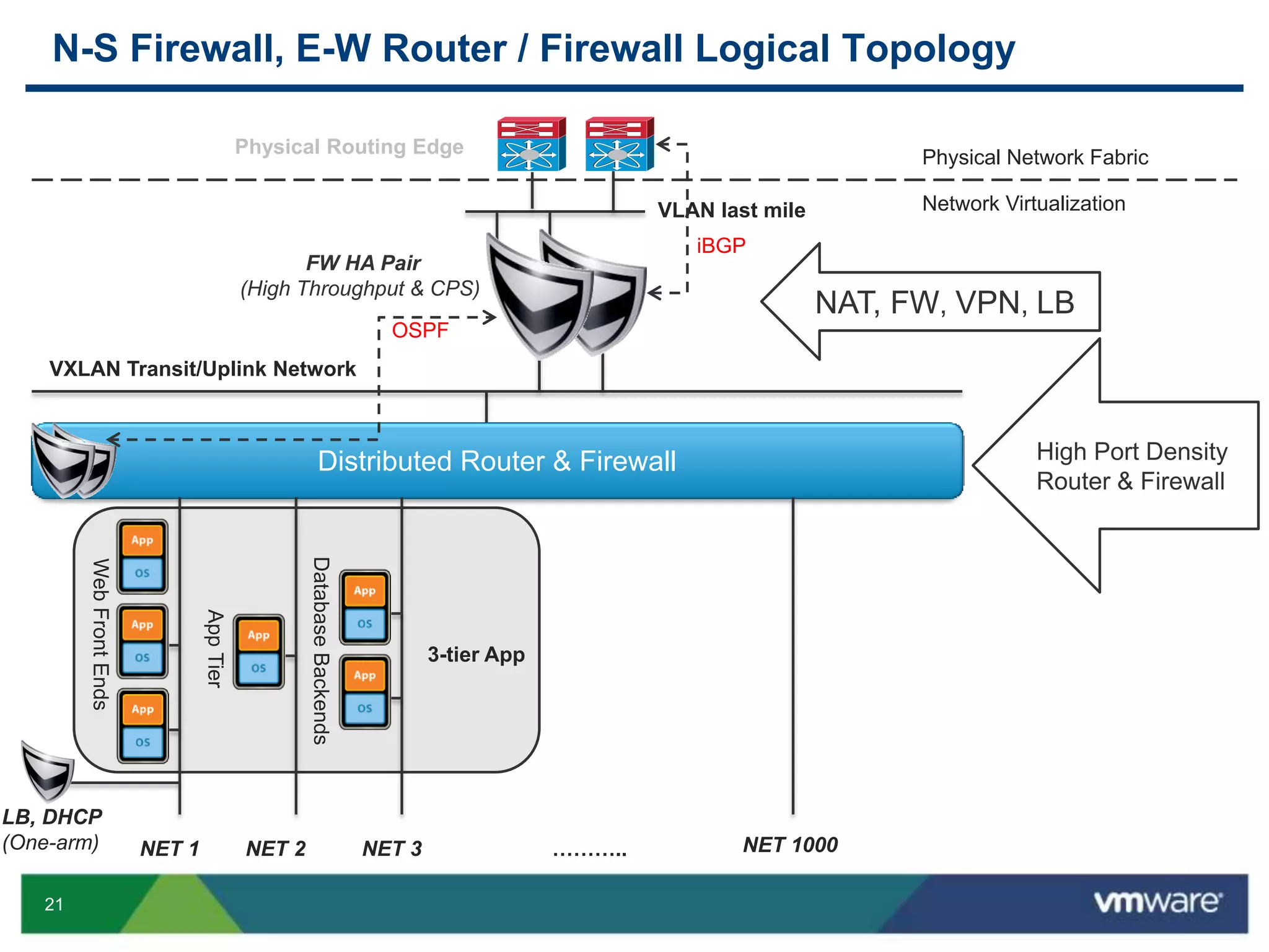 21
N-S Firewall, E-W Router / Firewall Logical Topology
Distributed Router & Firewall
VXLAN Transit/Uplink Network
………..
VLAN last mile
FW HA Pair
(High Throughput & CPS)
LB, DHCP
(One-arm) NET 1 NET 2 NET 3
WebFrontEnds
AppTier
DatabaseBackends
3-tier App
OSPF
Physical Routing Edge
Physical Network Fabric
Network Virtualization
iBGP
NAT, FW, VPN, LB
High Port Density
Router & Firewall
NET 1000
 