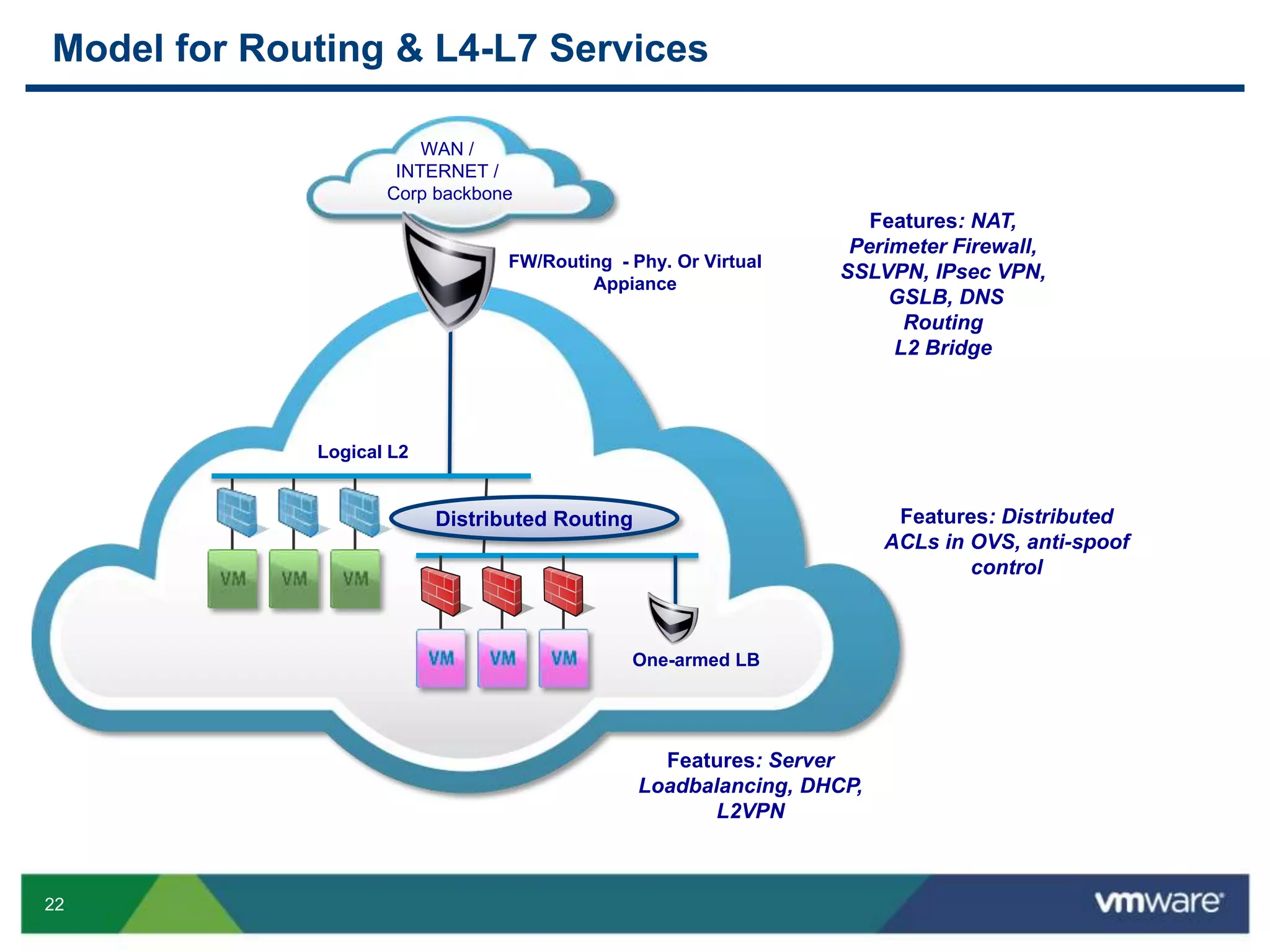 22
WAN /
INTERNET /
Corp backbone
Model for Routing & L4-L7 Services
FW/Routing - Phy. Or Virtual
Appiance
Features: NAT,
Perimeter Firewall,
SSLVPN, IPsec VPN,
GSLB, DNS
Routing
L2 Bridge
Distributed Routing
One-armed LB
Features: Server
Loadbalancing, DHCP,
L2VPN
Features: Distributed
ACLs in OVS, anti-spoof
control
Logical L2
 