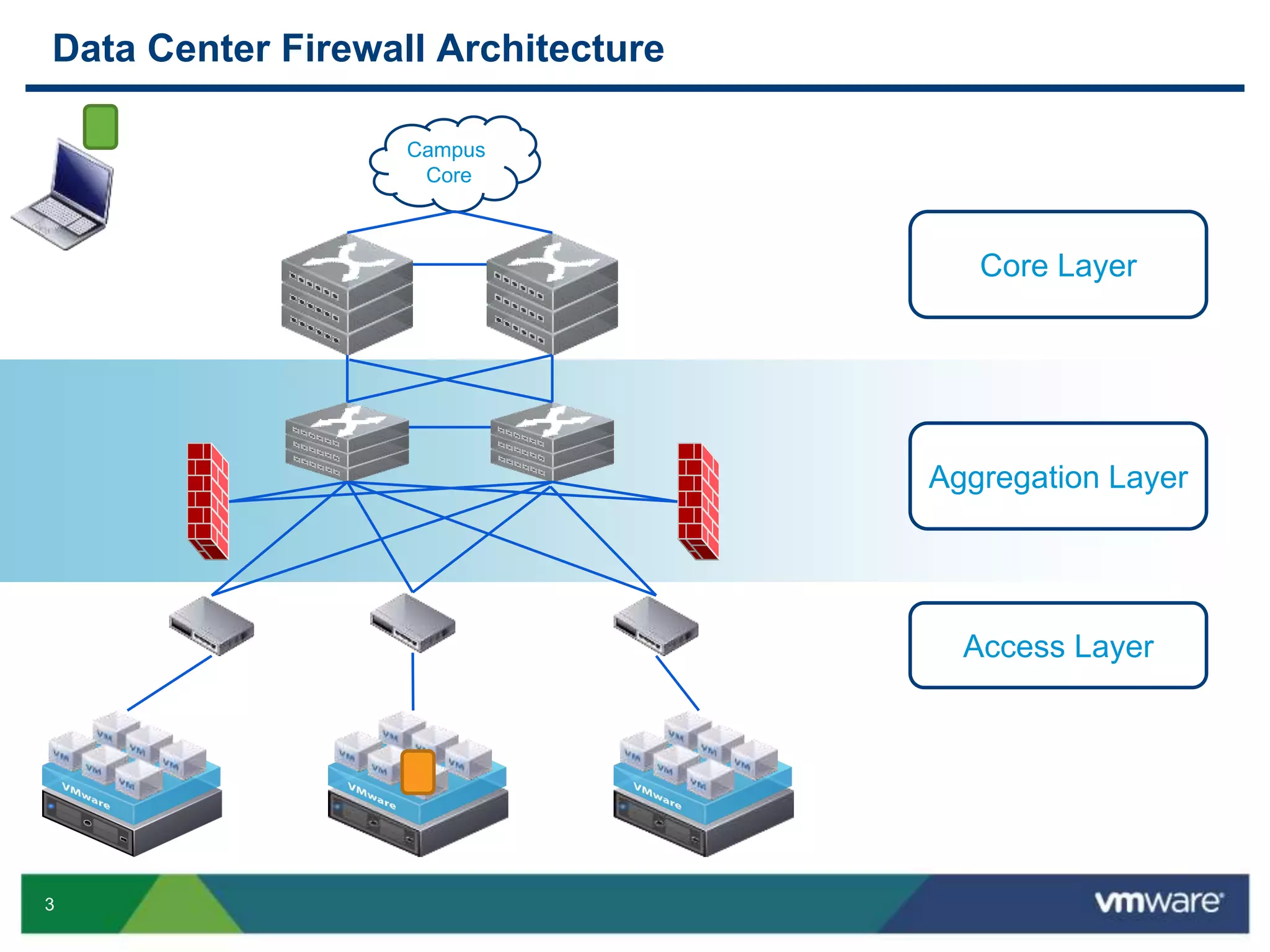 3
Data Center Firewall Architecture
Aggregation Layer
Campus
Core
Core Layer
Access Layer
 