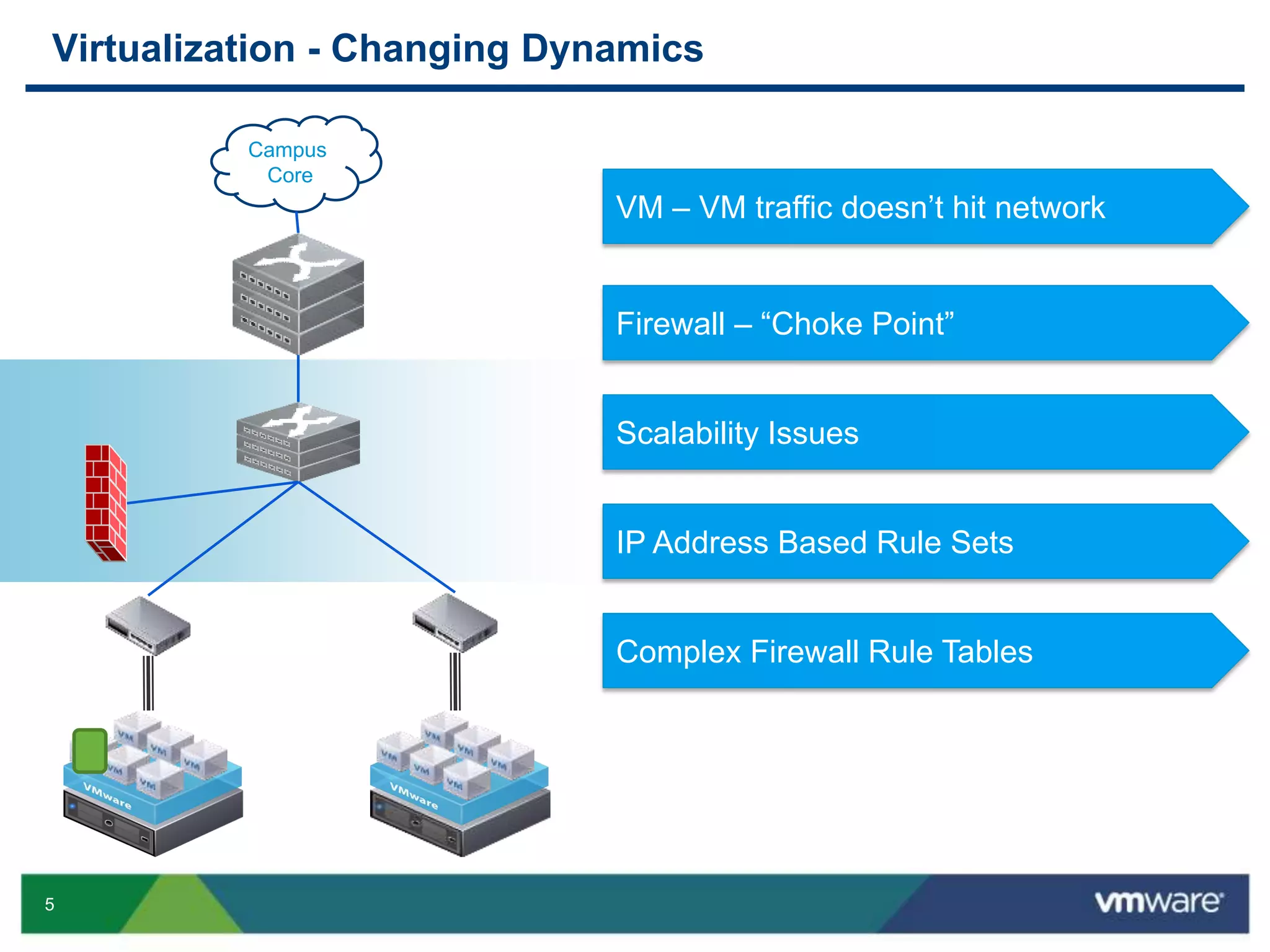 5
Virtualization - Changing Dynamics
Campus
Core
VM – VM traffic doesn’t hit network
IP Address Based Rule Sets
Scalability Issues
Complex Firewall Rule Tables
Firewall – “Choke Point”
 