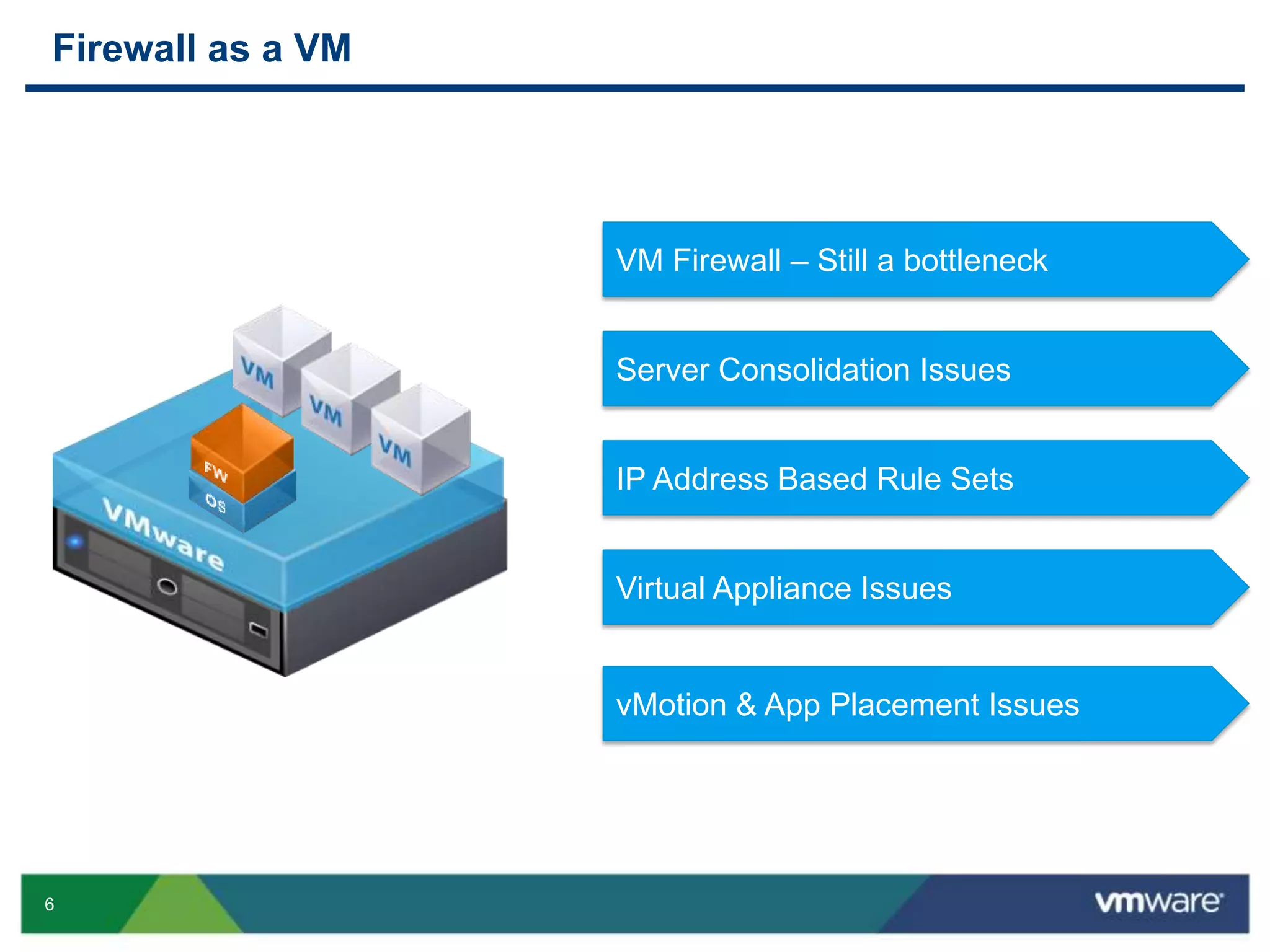 6
Firewall as a VM
IP Address Based Rule Sets
Server Consolidation Issues
Virtual Appliance Issues
VM Firewall – Still a bottleneck
vMotion & App Placement Issues
 
