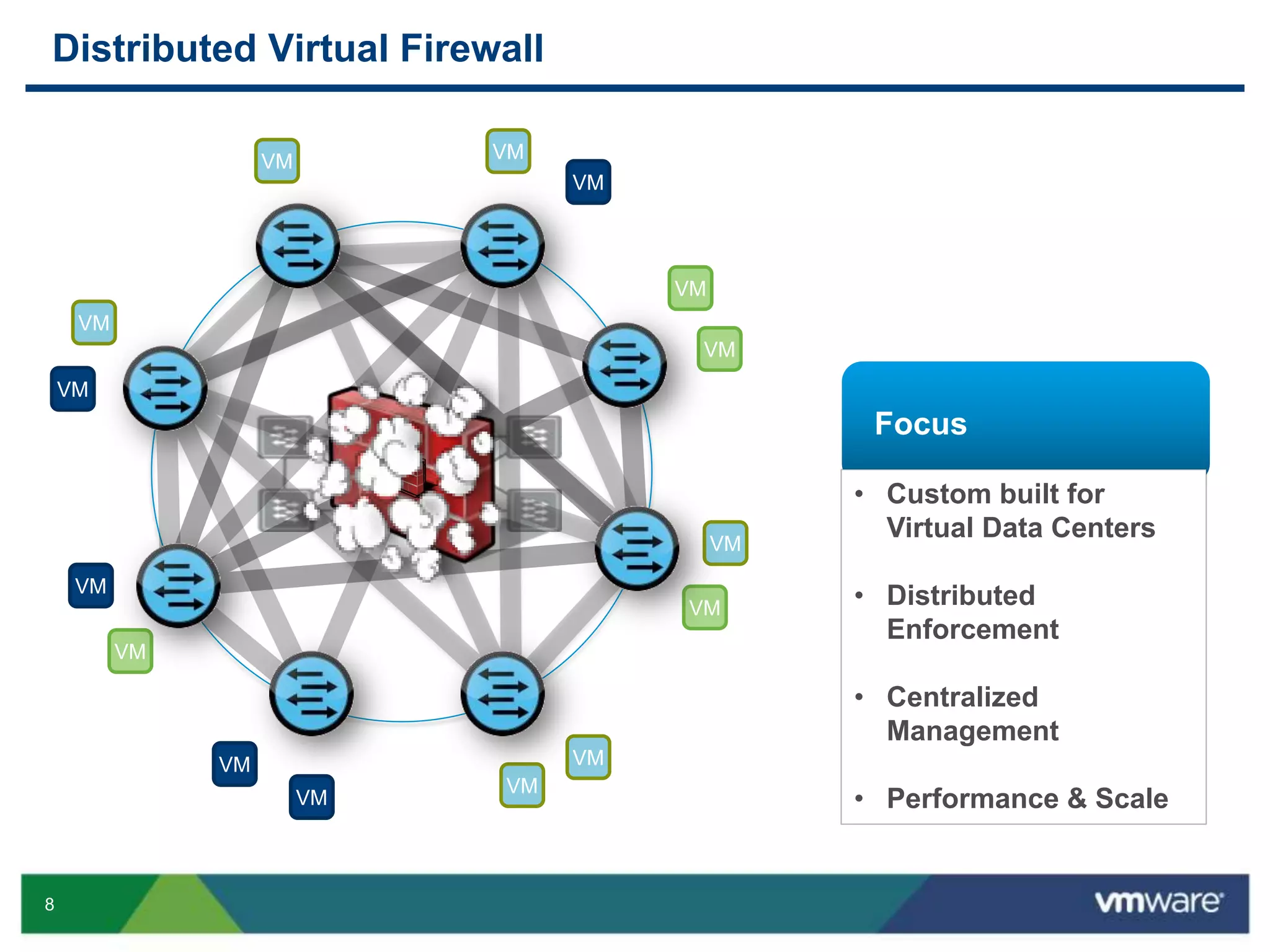 8
Distributed Virtual Firewall
VM
VM
VM VM
VM
VM
VM
VM
VM
VM
VM
VM
VM
VM
VM
Focus
• Custom built for
Virtual Data Centers
• Distributed
Enforcement
• Centralized
Management
• Performance & Scale
 