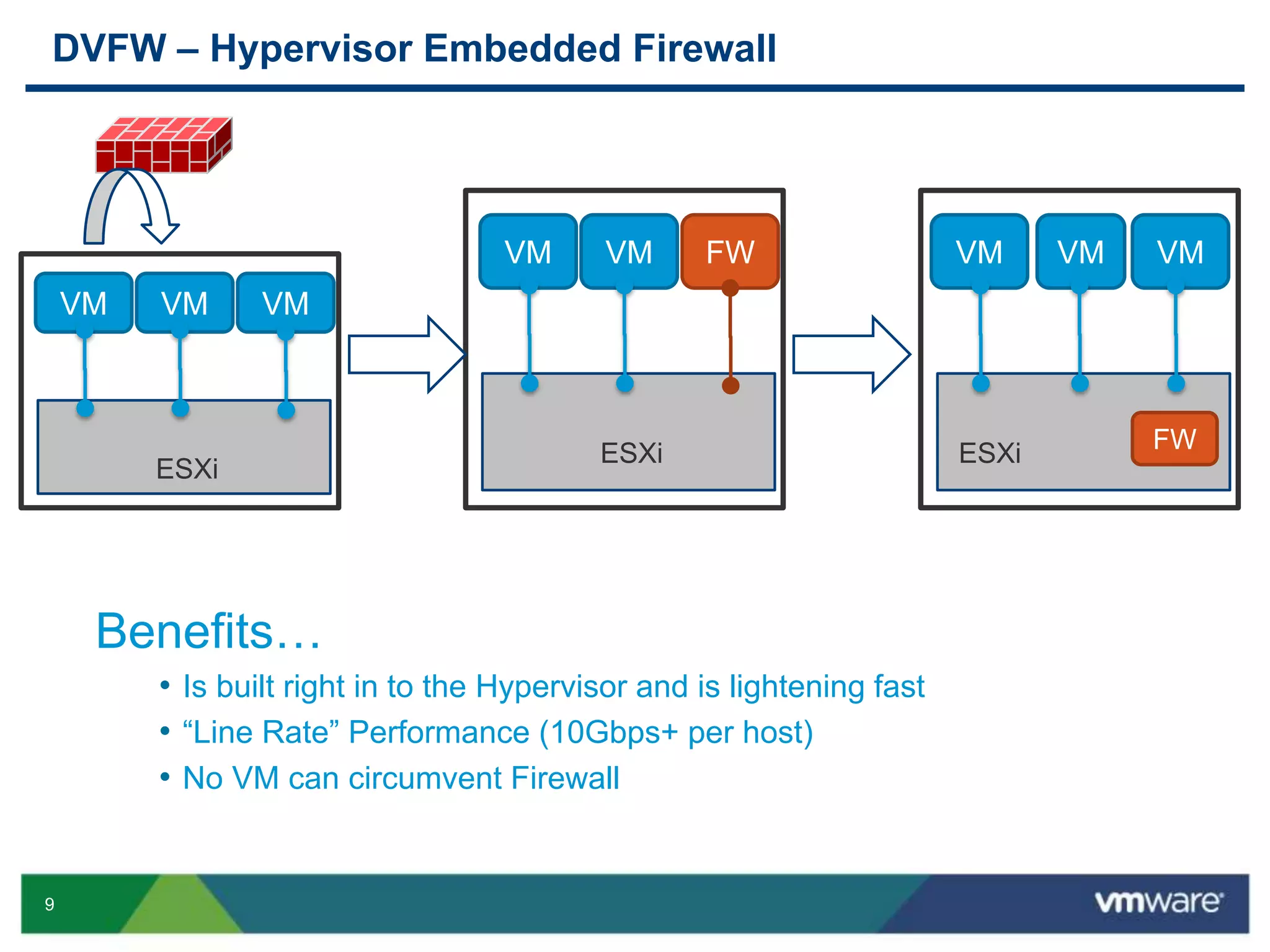 9
DVFW – Hypervisor Embedded Firewall
ESXi
VM VM FW
Benefits…
• Is built right in to the Hypervisor and is lightening fast
• “Line Rate” Performance (10Gbps+ per host)
• No VM can circumvent Firewall
ESXi
VM VM VM
ESXi
VM VM
FW
VM
 