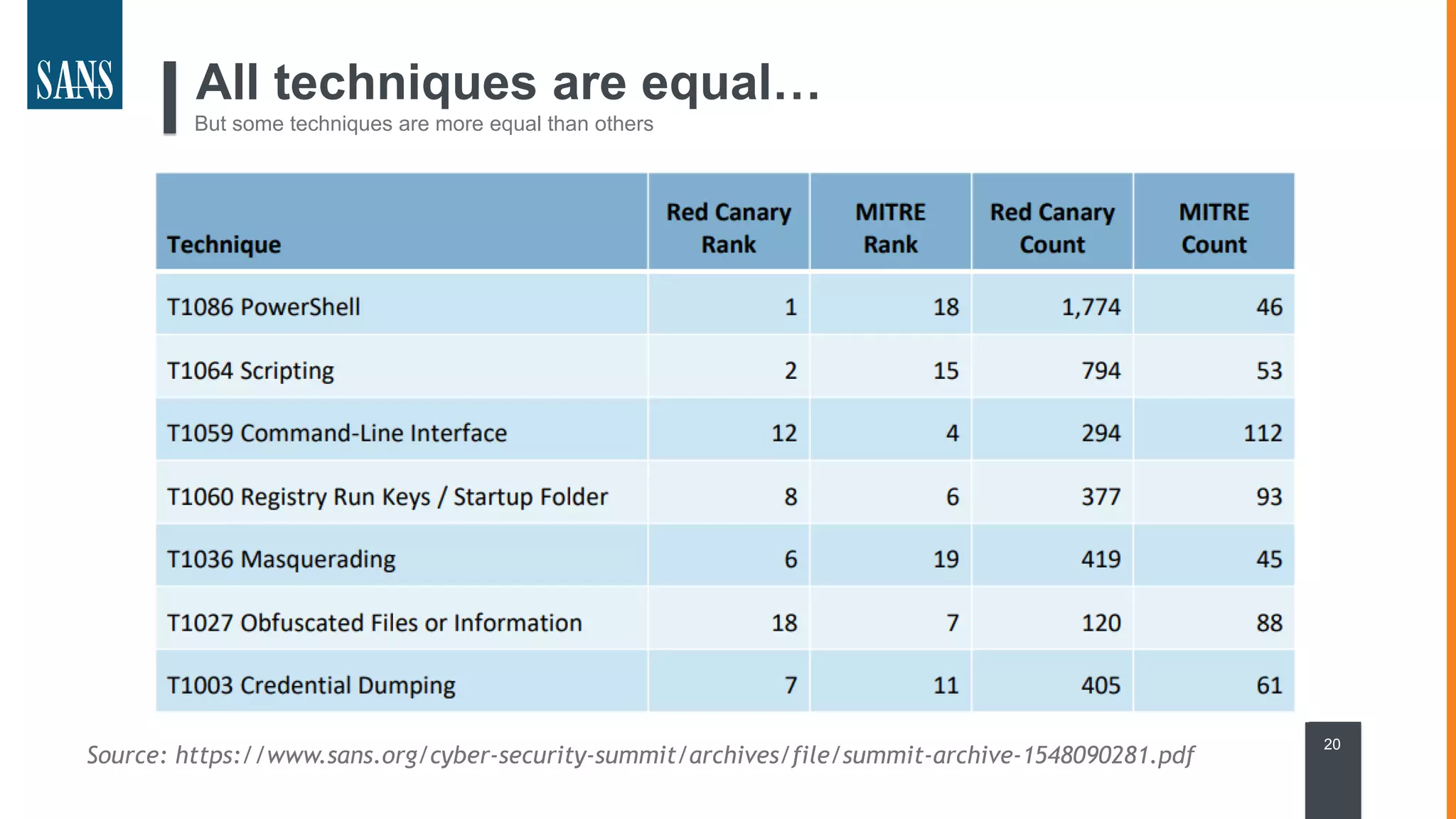 All techniques are equal…
But some techniques are more equal than others
20
Source: https://www.sans.org/cyber-security-summit/archives/file/summit-archive-1548090281.pdf
 