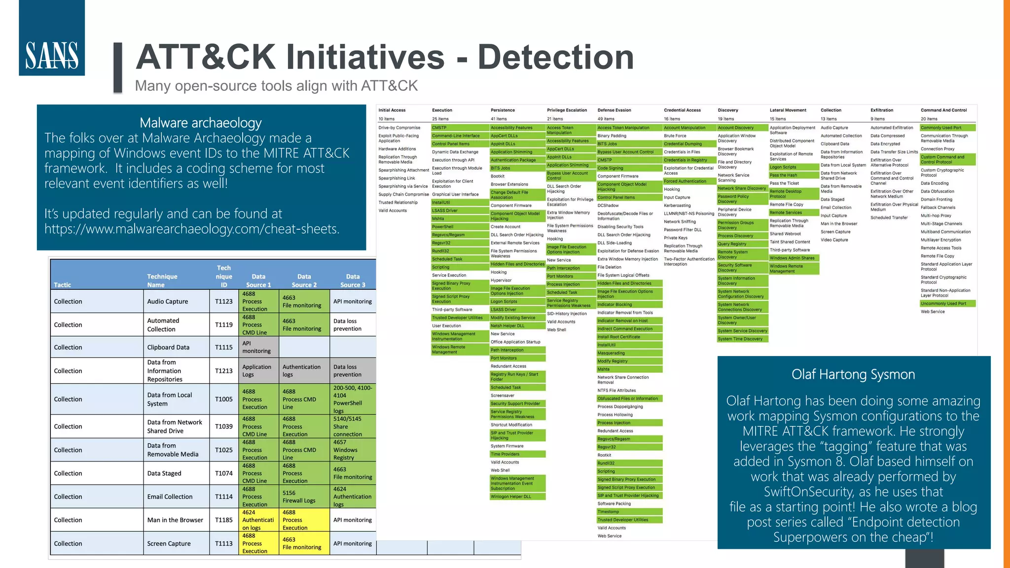 24
ATT&CK Initiatives - Detection
Many open-source tools align with ATT&CK
Olaf Hartong Sysmon
Olaf Hartong has been doing some amazing
work mapping Sysmon configurations to the
MITRE ATT&CK framework. He strongly
leverages the “tagging” feature that was
added in Sysmon 8. Olaf based himself on
work that was already performed by
SwiftOnSecurity, as he uses that
file as a starting point! He also wrote a blog
post series called “Endpoint detection
Superpowers on the cheap”!
Malware archaeology
The folks over at Malware Archaeology made a
mapping of Windows event IDs to the MITRE ATT&CK
framework. It includes a coding scheme for most
relevant event identifiers as well!
It’s updated regularly and can be found at
https://www.malwarearchaeology.com/cheat-sheets.
 