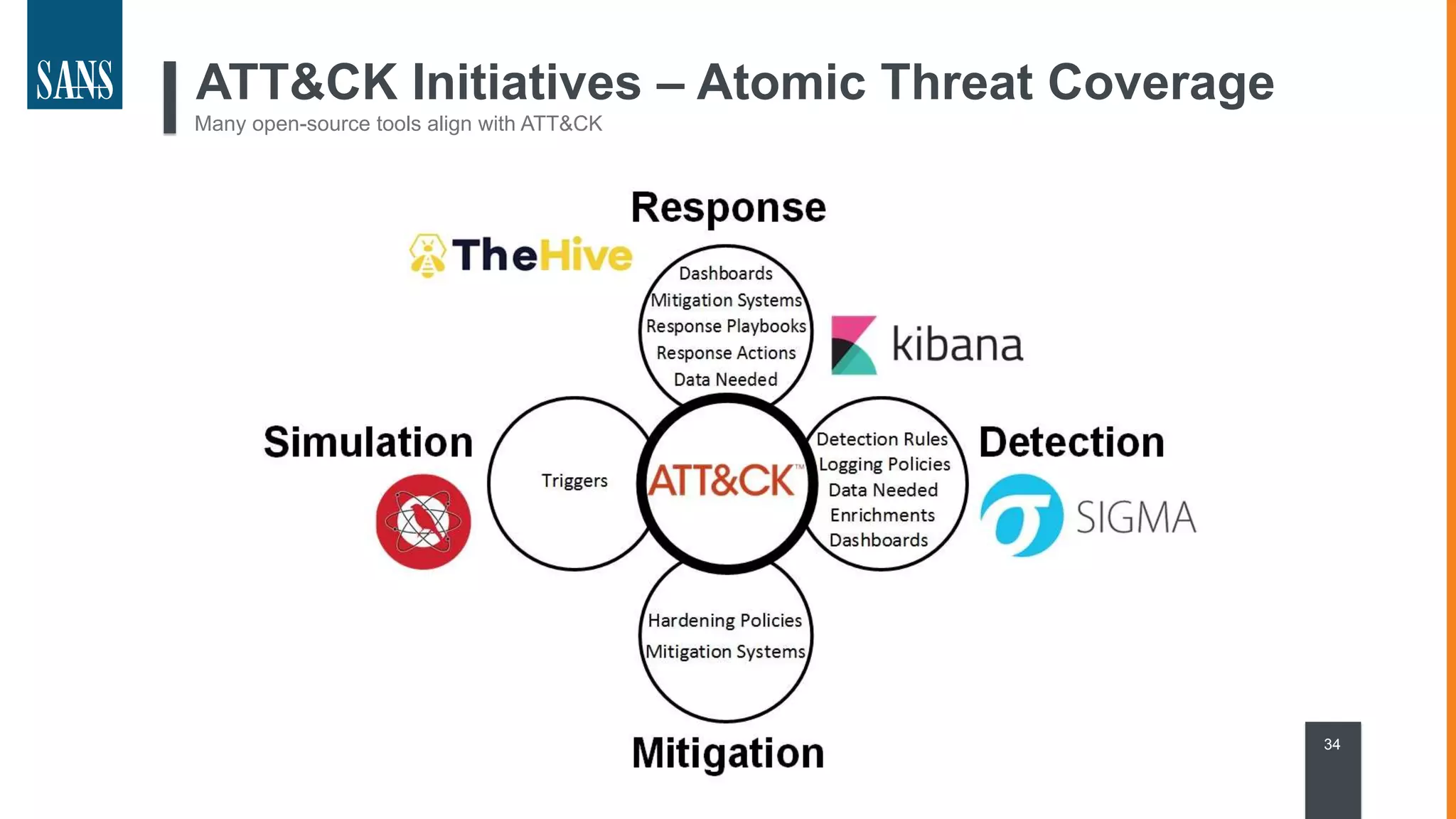 ATT&CK Initiatives – Atomic Threat Coverage
Many open-source tools align with ATT&CK
34
 