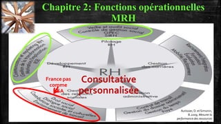Chapitre 2: Fonctions opérationnelles
MRH
Autissier, D. etSimonin,
B.2009, Mesurer la
performance des ressources
humaines, Eyrolles.
Consultative
personnalisée
France pas
comme
USA
 