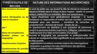 TYPES D’OUTILS DE
RECUEIL
NATURE DES INFORMATIONS RECHERCHEES
Mini situations de travail Ce sont de petits cas, qui jouent le rôle de stimuli en évoquant une
séquence limitée dans le temps et dans l’espace : établir un premier
contact, mettre fin à un entretien, faire une remontrance …
Centre d’évaluation ou de
mise en situation
5 types d’exercices sont généralement proposés : in basket
(remplacez un responsable et traitez seul son courrier) – entretiens
d’enquête pour une décision – entretiens de correction de
comportement – réunions de travail – études de cas …
360 ° Un questionnaire est distribué à une quinzaine de personnes y
compris la personne évaluée (supérieurs, collègues, subordonnés)
Bilans de compétences Etablissement d’un bilan et formulation d’un projet
Biodata (retour sur la
biographie)
Raconte la biographie (vie personnelle et professionnelle) d’un
individu en soulignant les faits significatifs et en mettant en lumière
les faits positifs
Questionnaires d’opinion - exploratoire à questions ouvertes (nature des interrogations)
- évaluation à questions fermées (distribution des opinions)
Questionnaires de contrôle
des connaissances
QCM (questions à choix multiples)
 